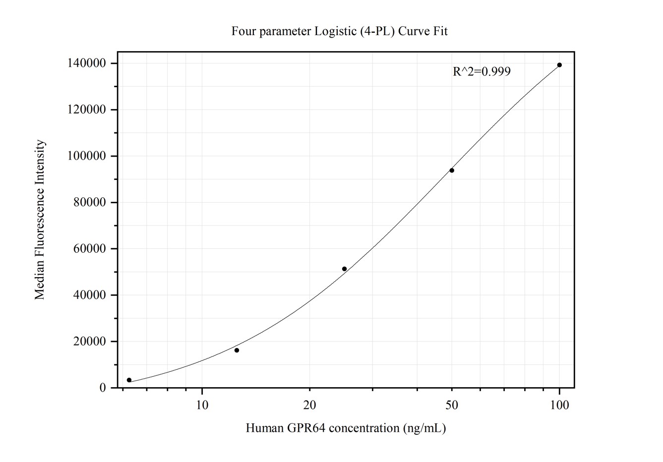 Cytometric bead array standard curve of MP50415-3